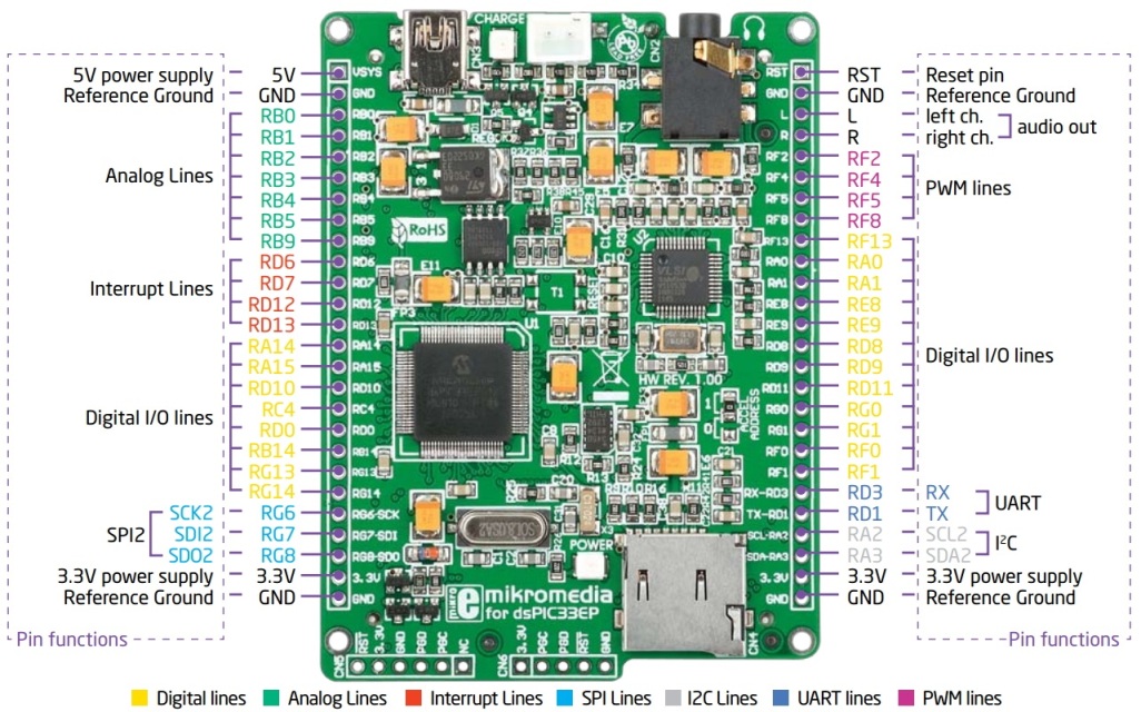 MIKROMEDIA DSPIC33EP